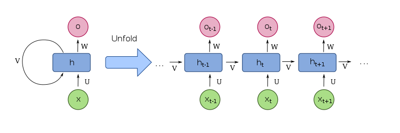 RNN Cell Unfolding Diagram