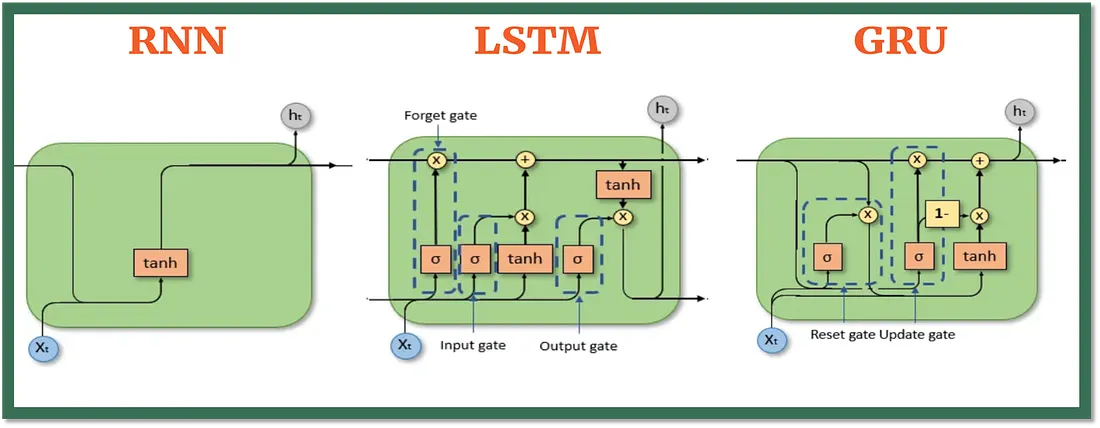 LSTM Cell Architecture