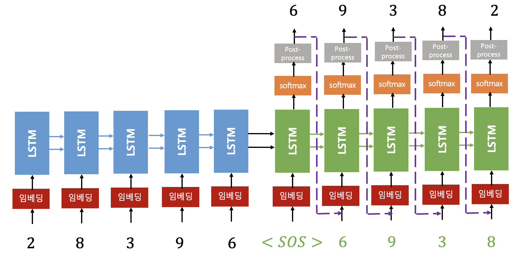 Seq2seq 구조 다이어그램