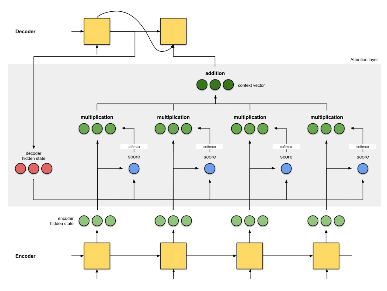 Attention Mechanism Animation