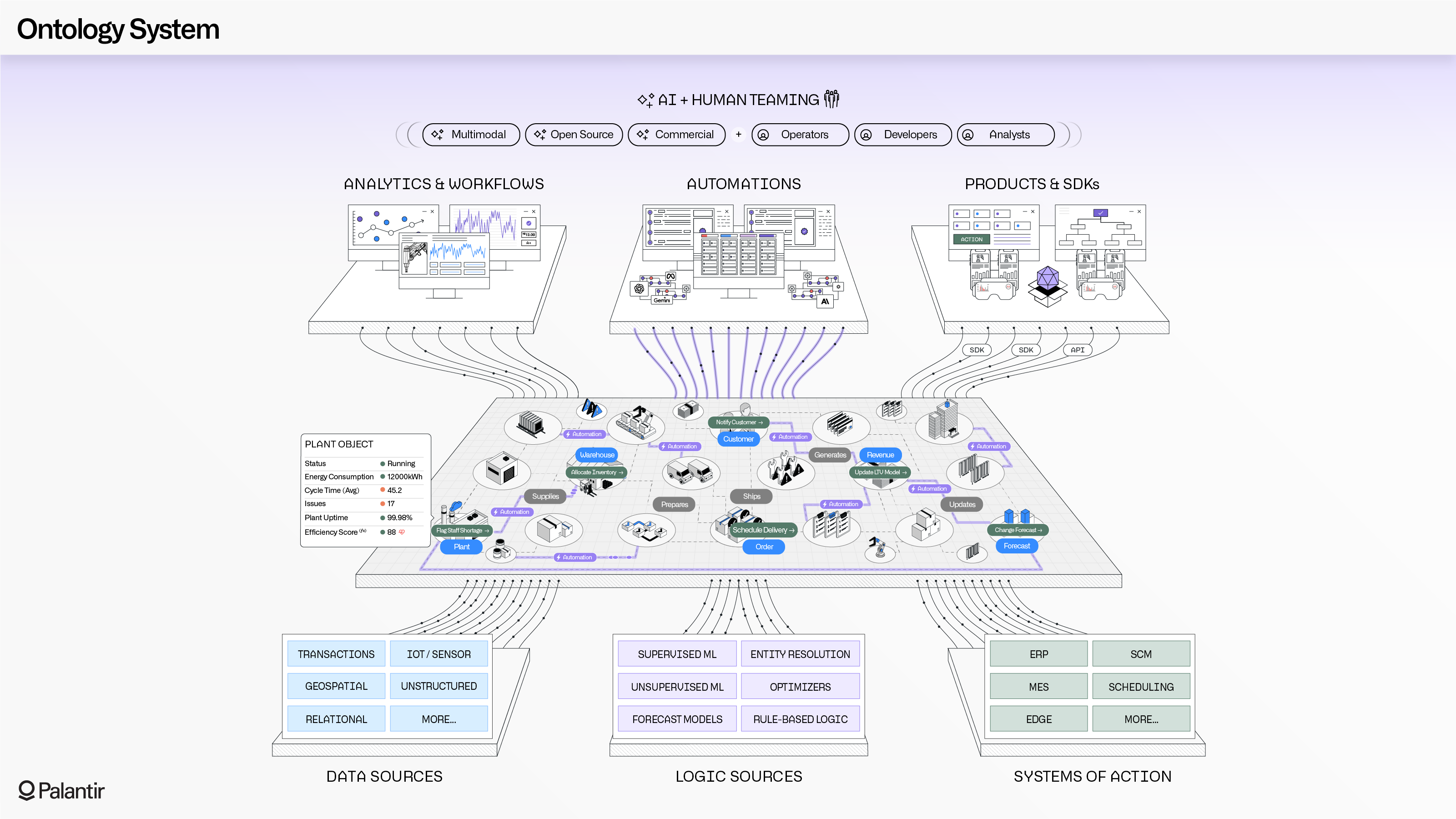 Palantir Ontology System Architecture